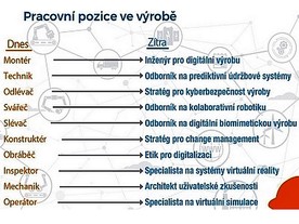 Pracovní pozice ve výrobě