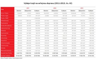 Výdaje krajů na veřejnou dopravu