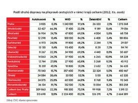 Podíl druhů dopravy na přepravě cestujících v rámci krajů