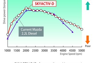 Momentová charakteristika turbodieselu Skyactiv D
