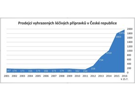 Prodejci vyhrazených léčivých přípravků v ČR
