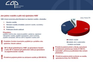 ČAP - měsíc pojištění