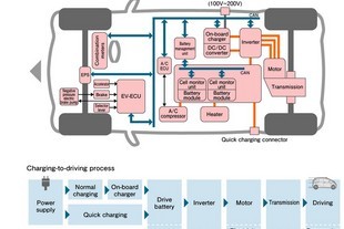 Konfigurace elektromobilu
