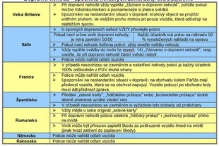 Na co dát pozor při nehodě v různých zemích