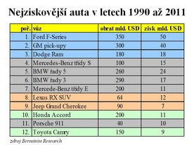 Nejziskovější auta