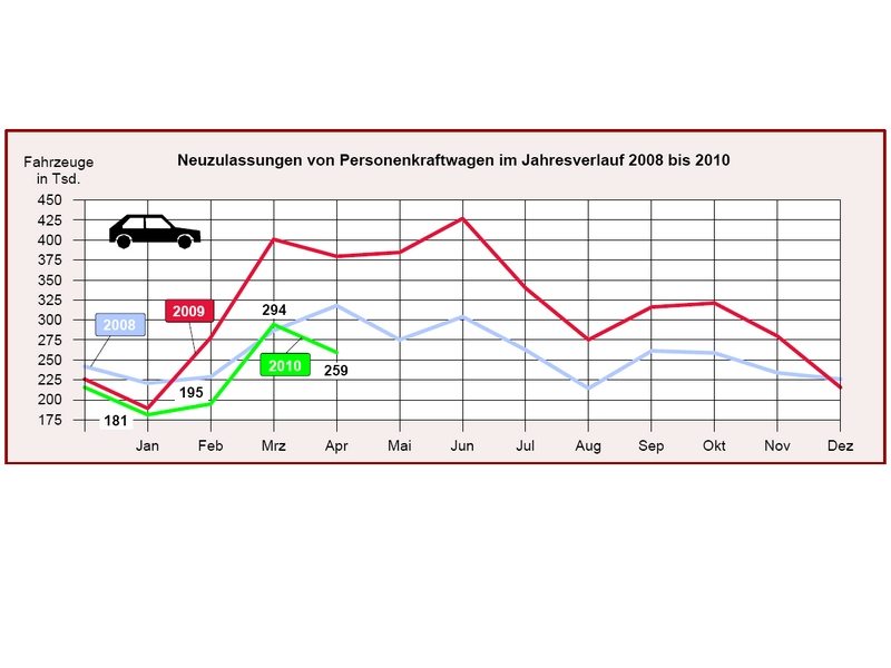 Německo v dubnu 2010: katastrofa