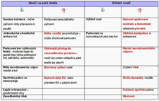 Přednosti a nevýhody nosičů kol
