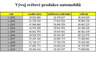 Vývoj světové automobilové produkce v posledních deseti letech