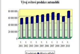Vývoj světové automobilové produkce v posledních deseti letech