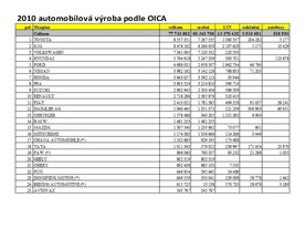 Světová produkce 2010 podle OICA