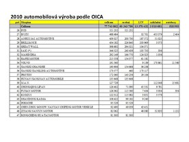 Světová produkce 2010 podle OICA