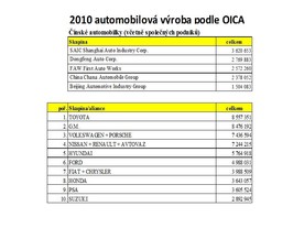 Světová produkce 2010 podle OICA