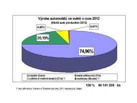 Výroba motorových vozidel 2012