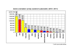 Nárůst výroby osobních automobilů