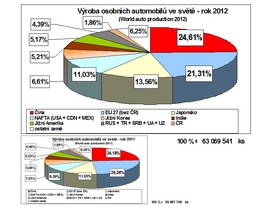 Výroba osobních automobilů 2012