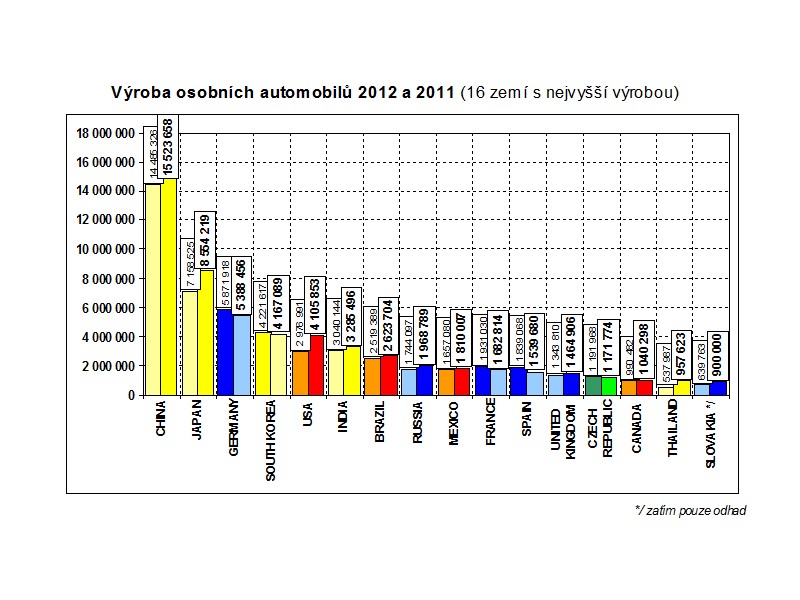 V roce 2012 bylo ve světě vyrobeno 84,14 milionu vozidel
