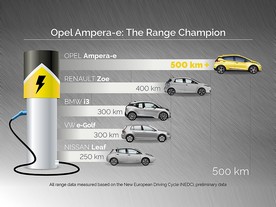 Opel Ampera-e dojezdem převyšuje své konkurenty