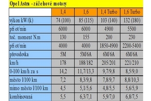 Zážehové motory