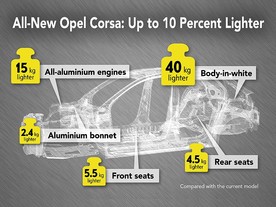 Opel Corsa - úspory hmotnosti