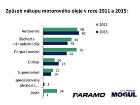 Způsob nákupu motorového oleje