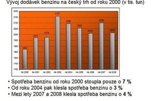 Prodej benzinu v ČR