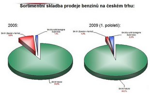 Struktura benzinu v ČR