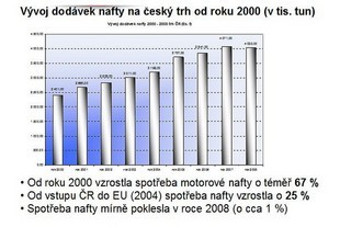 Prodej nafty v ČR