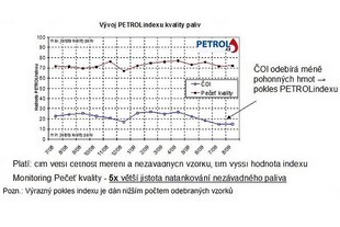 Petrol Index