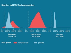 Vztah reálného provozu ke spotřebě podle NEDC
