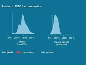 Vztah reálného provozu ke spotřebě podle NEDC