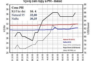 Vývoj cen pohonných hmot a ropy
