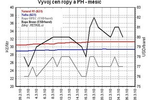 Vývoj cen pohonných hmot a ropy