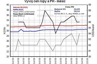 Vývoj cen pohonných hmot