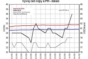 Vývoj cen pohonných hmot