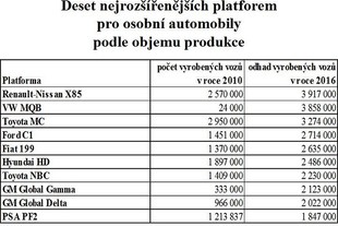 Prattův seznam deseti nejrozšířenějších platforem