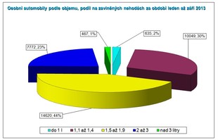 Podíl na počtu nehod podle zdvihového objemu