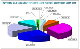 Podíl na počtu nehod s následkem smrti podle stáří vozidelpodle stáří vozidel