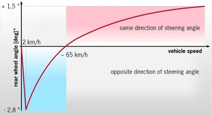 Úhel natočení zadních kol v závislosti na rychlosti