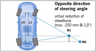 Natáčení zadních kol v opačném směru než řízení