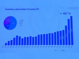 Dodávky zákazníkům Porsche ČR