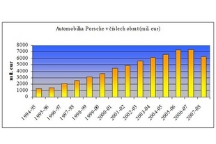 Vývoj obratu Porsche AG
