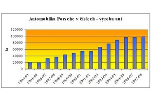 Produkce automobilů Porsche