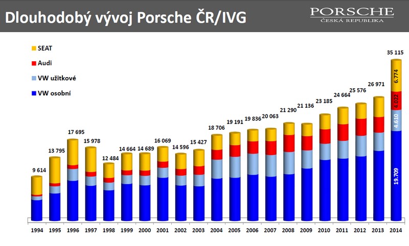 Úspěšný rok Porsche ČR