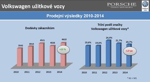 Porsche ČR 2014 - Volkswagen - Užitkové vozy