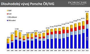 Porsche ČR 2014 - prodej