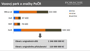 Porsche ČR 2014 - servisní činnost