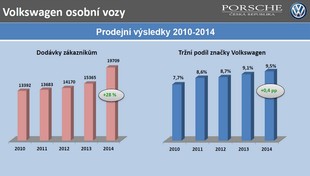Porsche ČR 2014 - Volkswagen - Osobní vozy