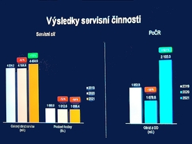 Porsche ČR - výsledky servisní činnosti