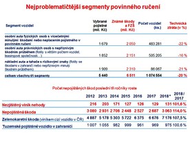 Povinné ručení - vývoj v roce 2018