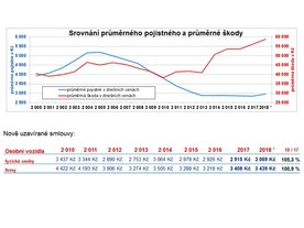 Povinné ručení - vývoj v roce 2018